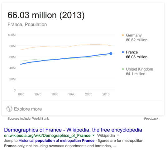 Population of France. 구글 검색 결과